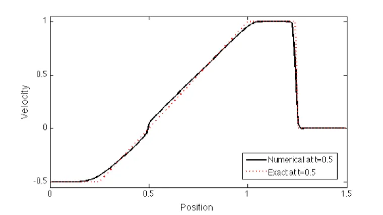 transmissive boundary solution