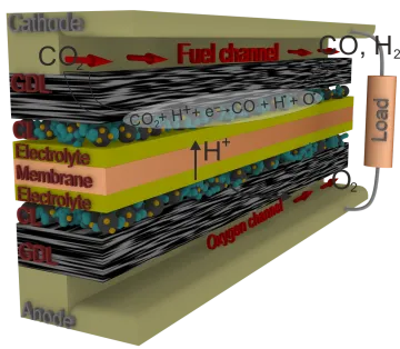 Model simulation CO2 conversion