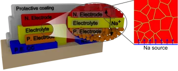 Phase-field modeling Na-ion battery